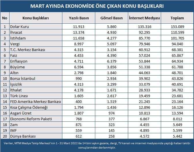 Mart ayında öne çıkan ekonomi başlıkları